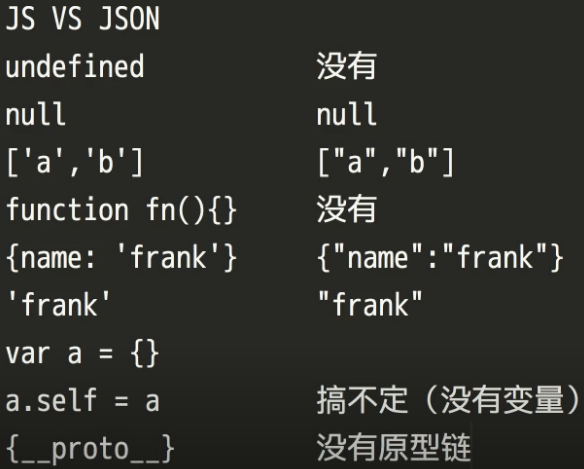 JSON与JavaScript的区别