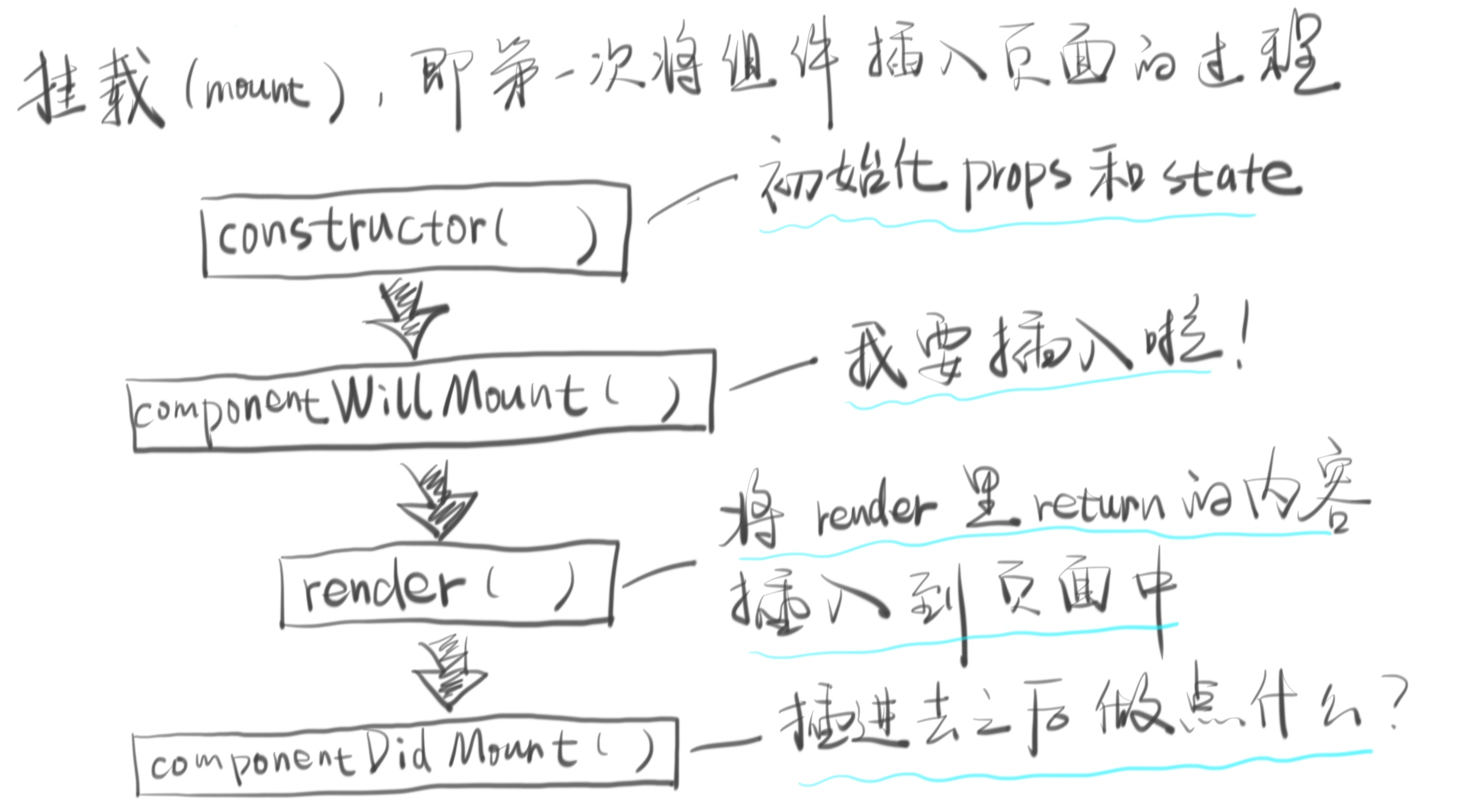 mount的四个钩子