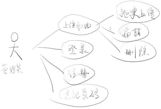 用例图-管理员