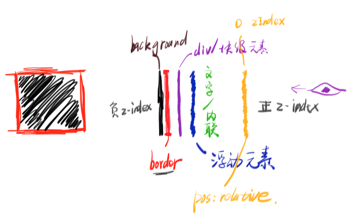 堆叠顺序