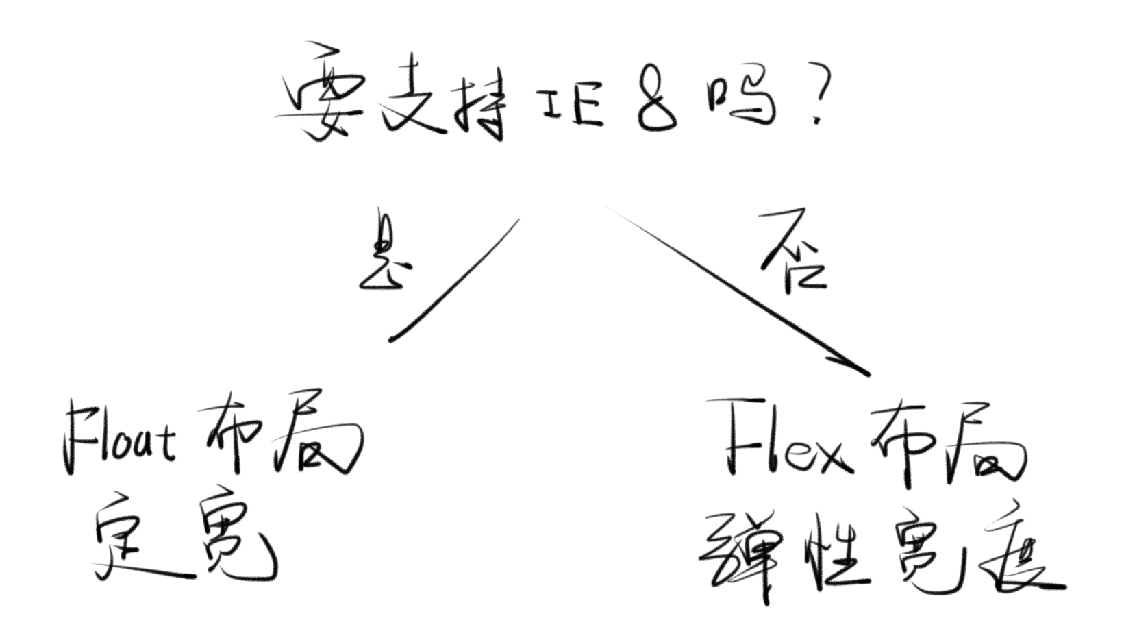 布局流程图